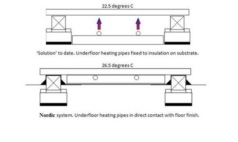 Nordic Fos, golvvärmeplatta för 16 mm (ströuppbyggnad)